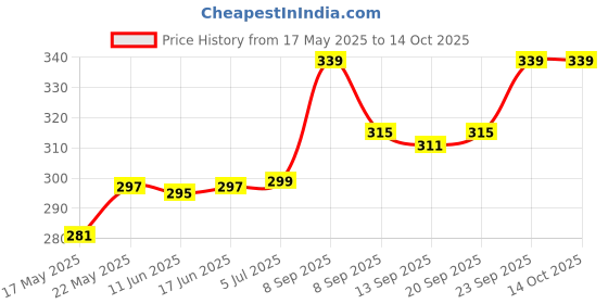 flipkart.com kekemi UMB016_01E Manual Sun & Rain Umbrella for Men & Women Umbrella kekemi Price History Graph from 17 May 2025 to 14 Oct 2025
