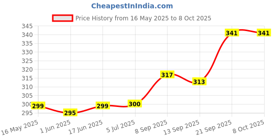 flipkart.com kekemi UMB016C 3 Fold Check Windproof Travel Umbrella kekemi Price History Graph from 16 May 2025 to 7 Oct 2025