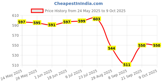 flipkart.com kekemi UMB016C_15 3 Fold Check Windproof Travel Umbrella kekemi Price History Graph from 24 May 2025 to 9 Oct 2025