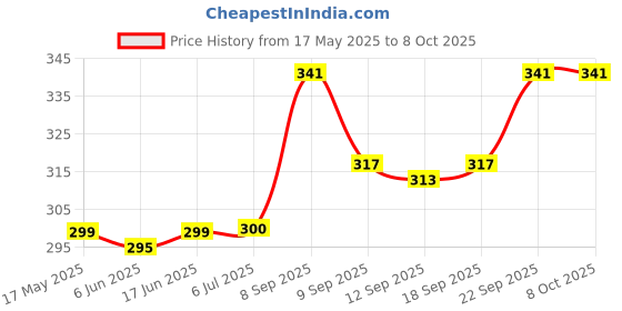 flipkart.com kekemi UMB016F 3 Fold Check Windproof Travel Umbrella kekemi Price History Graph from 17 May 2025 to 7 Oct 2025