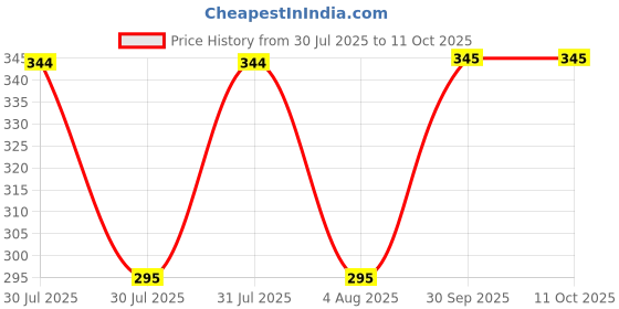 flipkart.com kekemi UMB017_03 3 Fold Check Windproof Travel Umbrella kekemi Price History Graph from 30 Jul 2025 to 11 Oct 2025
