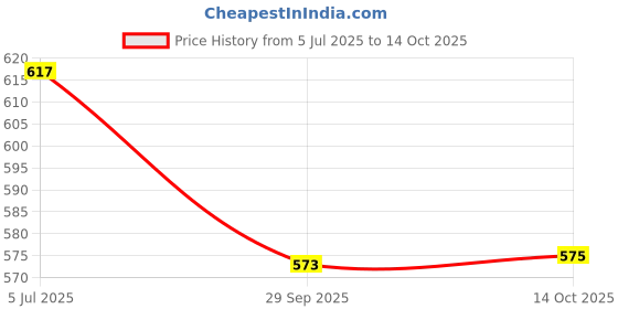 flipkart.com kekemi UMB017C_01 3 Fold Check Windproof Travel Umbrella kekemi Price History Graph from 5 Jul 2025 to 14 Oct 2025