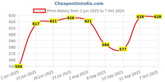 flipkart.com kekemi UMB025 3 Fold Automatic Sun & Rain Umbrella kekemi Price History Graph from 1 Jun 2025 to 6 Oct 2025