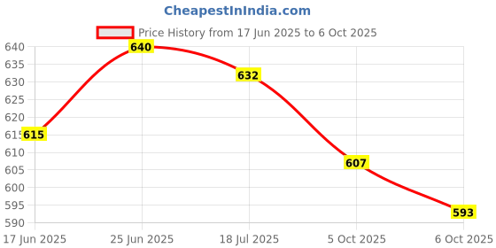 flipkart.com kekemi UMB025 3 Fold Automatic Sun & Rain Umbrella kekemi Price History Graph from 17 Jun 2025 to 6 Oct 2025