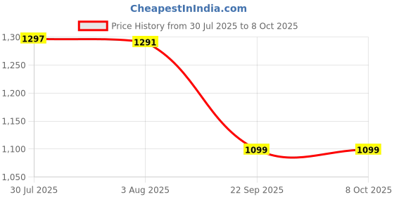 flipkart.com kekemi UMB025 3 Fold Automatic Sun & Rain Umbrella kekemi Price History Graph from 30 Jul 2025 to 8 Oct 2025