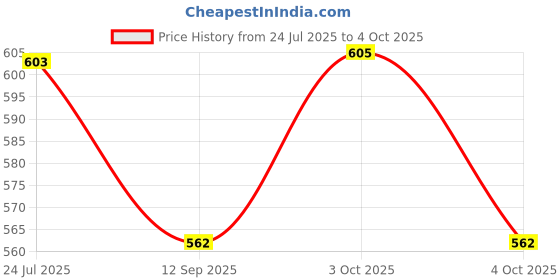 flipkart.com kekemi UMB025 3 Fold Automatic Sun & Rain Umbrella kekemi Price History Graph from 24 Jul 2025 to 4 Oct 2025