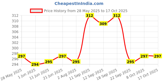 flipkart.com kekemi UMB025 3 Fold Automatic Umbrella kekemi Price History Graph from 28 May 2025 to 16 Oct 2025