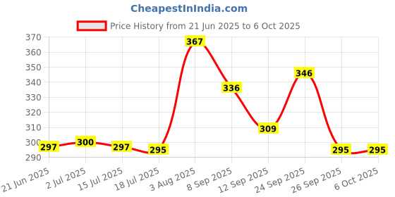 flipkart.com kekemi UMB025 3 Fold Automatic Umbrella kekemi Price History Graph from 21 Jun 2025 to 5 Oct 2025