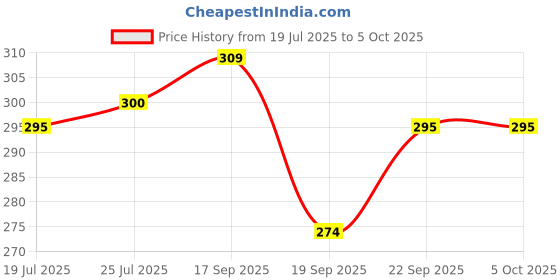 flipkart.com kekemi UMB025 3 Fold Automatic Umbrella kekemi Price History Graph from 19 Jul 2025 to 5 Oct 2025
