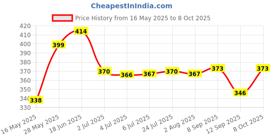 flipkart.com kekemi UMB026 3 Fold Automatic Umbrella kekemi Price History Graph from 16 May 2025 to 8 Oct 2025