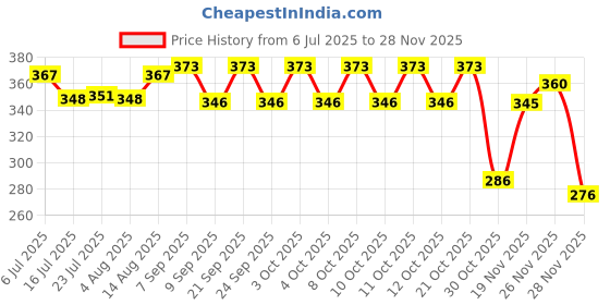 flipkart.com kekemi UMB026 3 Fold Automatic Umbrella kekemi Price History Graph from 6 Jul 2025 to 26 Nov 2025