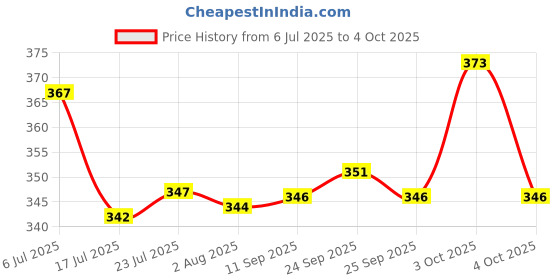 flipkart.com kekemi UMB026 3 Fold Automatic Umbrella kekemi Price History Graph from 6 Jul 2025 to 4 Oct 2025