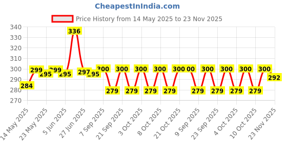 flipkart.com kekemi UMB031C_02 3 fold Manual UV Plain Sun & Rain Umbrella Umbrella kekemi Price History Graph from 14 May 2025 to 23 Nov 2025