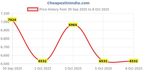 flipkart.com kekrown 8 Channel Stereo Audio Mixer KMX-8.2 Analog Sound Mixer kekrown Price History Graph from 30 Sep 2025 to 8 Oct 2025