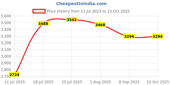 flipkart.com kekrown EMM-6 Pro Series 6-Channel Digital Mixer with Echo & Display Analog Sound Mixer kekrown Price History Graph from 11 Jul 2025 to 9 Oct 2025