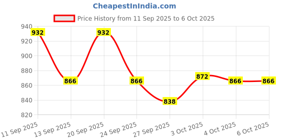 flipkart.com kekrown High Quality 3 Leg Table Boom Microphone Stand - Small Microphone Stand kekrown Price History Graph from 11 Sep 2025 to 4 Oct 2025