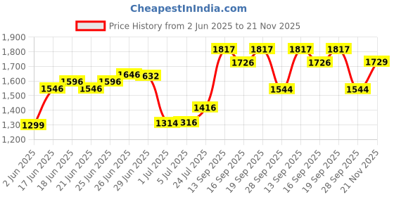 flipkart.com kekrown Home DJ Series 4 Channel 4440IC Circuit Amplifier with Inbuilt USB Digital 50 W AV Power Receiver kekrown Price History Graph from 2 Jun 2025 to 21 Nov 2025