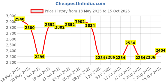 flipkart.com kekrown KSM-6U with built in USB Media Player 6 Channel Analog Sound Mixer kekrown Price History Graph from 13 May 2025 to 15 Oct 2025