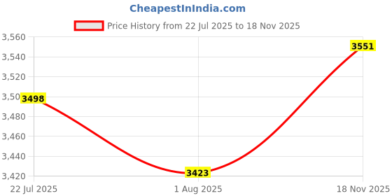 flipkart.com kekrown SUM- 6 USB Channel Echo Mixer with The Digital USB and Bluetooth Digital Sound Mixer kekrown Price History Graph from 22 Jul 2025 to 18 Nov 2025