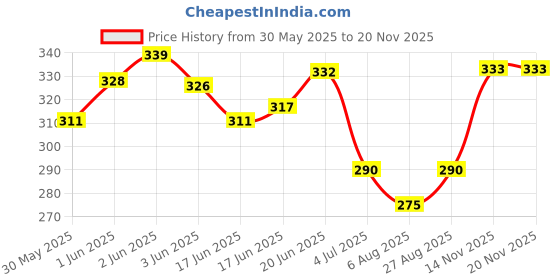 flipkart.com kekrown Toshiba Pair of 2SC 5200 + 2SA 1943 15A 300V Amplifier Power Transistor PNP Transistor kekrown Price History Graph from 30 May 2025 to 18 Nov 2025