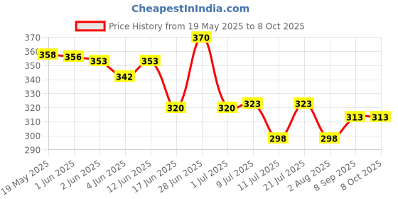 flipkart.com kekrown XLR Male to XLR Female Cable 5 Meter (5 Meter, Red) Double Angled XLR Patch Cable kekrown Price History Graph from 19 May 2025 to 8 Oct 2025