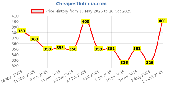 flipkart.com kekrown XLR Male to XLR Female Cable 5 Meter (5 Meter, Yellow) Double Angled XLR Patch Cable kekrown Price History Graph from 16 May 2025 to 26 Oct 2025