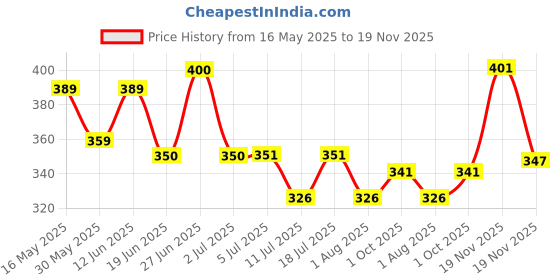 flipkart.com kekrown XLR Male to XLR Female Cable 5 Meter (Black) Double Angled XLR Patch Cable kekrown Price History Graph from 16 May 2025 to 19 Nov 2025