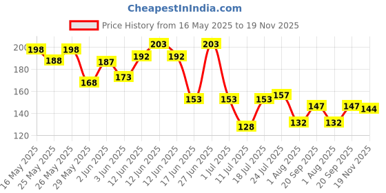 flipkart.com kekrown XLR Male to XLR Female cable (Red) 2 Meter Single Angled XLR Patch Cable kekrown Price History Graph from 16 May 2025 to 19 Nov 2025