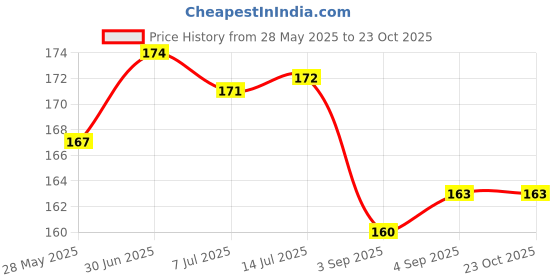 flipkart.com kela devi 24 Stylish Cute Cartoon Toy Finger Rings for Playful Kids Girls and Boys Plastic Ring Set kela devi Price History Graph from 28 May 2025 to 23 Oct 2025