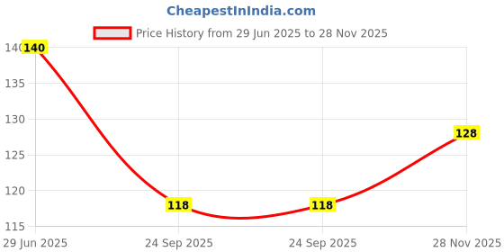 flipkart.com kela devi Women Thigh kela devi Price History Graph from 29 Jun 2025 to 28 Nov 2025