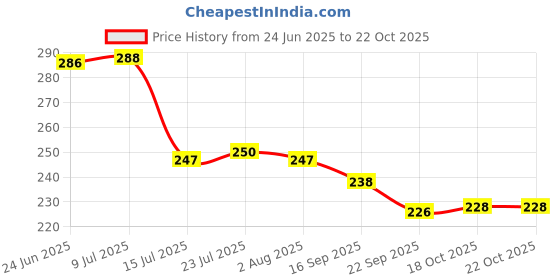 flipkart.com laserbot Kela Patta Banana Leaf Squre Ice Cream Starters Serving CREZY PLATE(6 Inch) Quarter Plate laserbot Price History Graph from 24 Jun 2025 to 22 Oct 2025