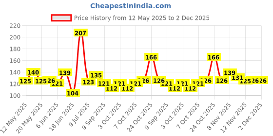 flipkart.com kelby Air Cooler, Refrigerator, Washing Machine, Water Cooler Material Plastic kelby Price History Graph from 12 May 2025 to 2 Dec 2025