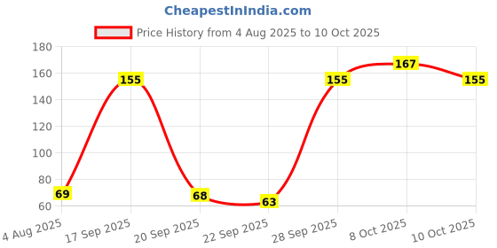 flipkart.com keldda 44 LEDs 15 m Multicolor Color Changing Disco Rice Lights keldda Price History Graph from 4 Aug 2025 to 8 Oct 2025