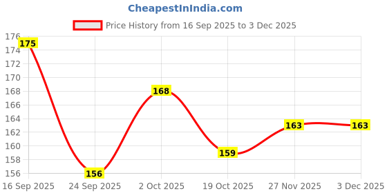 flipkart.com kelenate Set of 16 Car Door Shock Absorber Protector Sound Proof Rubber For Honda Car Door Panel kelenate Price History Graph from 16 Sep 2025 to 2 Dec 2025