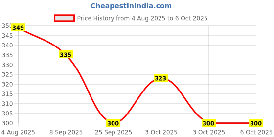 flipkart.com kelexx Folder File Document Organizer Clipboards for School and office kelexx Price History Graph from 4 Aug 2025 to 6 Oct 2025