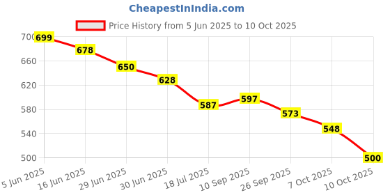 flipkart.com kelexx Reusable Silicone Urine Collector with Portable Wearable Urinary Drainage Bag Urine Bag kelexx Price History Graph from 5 Jun 2025 to 10 Oct 2025