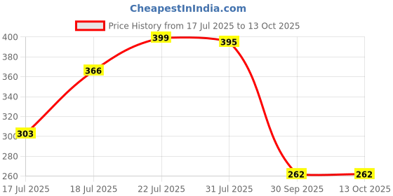 flipkart.com kelexx V Face Mask for Face Lift Facial Slimming Bandage for Chin & Cheek Face Shaping Mask kelexx Price History Graph from 17 Jul 2025 to 12 Oct 2025