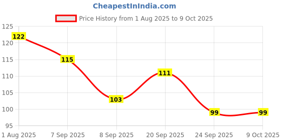 flipkart.com keli Soft Triangle Powder Puff for Face Powder, Foundation Blender Sponge Makeup Tool keli Price History Graph from 1 Aug 2025 to 9 Oct 2025