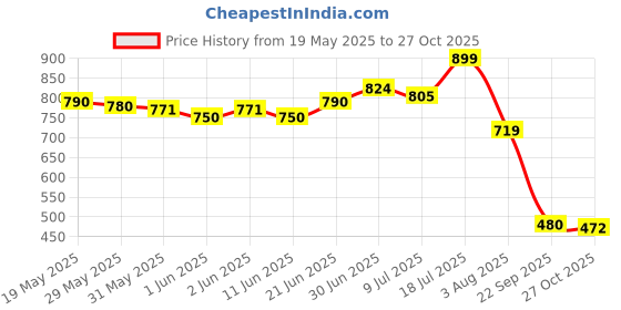 flipkart.com kelia retails Hyundai i20 Body Cover kelia retails Price History Graph from 19 May 2025 to 27 Oct 2025