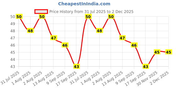 flipkart.com kelix Baby Silicone Finger Toothbrush with case for Easy Cleaning, Massaging, and Soothing Gums, Kids Oral Hygiene, BPA Free Food Grade Silicone Ultra Soft Toothbrush kelix Price History Graph from 31 Jul 2025 to 1 Dec 2025