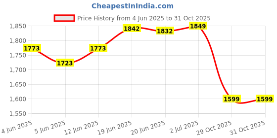 flipkart.com kellico Sun shade Green Net 15x10 feet, UV Resistance 90%/ Tent - For Sun UV rays Protection/ Shader kellico Price History Graph from 4 Jun 2025 to 30 Oct 2025
