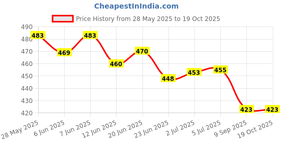 flipkart.com Kellsie Rechargeable Ultrasonic Tooth Brush Smart Timer IPX7 Waterproof Electric Toothbrush Price History Graph from 28 May 2025 to 18 Oct 2025