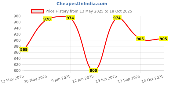 flipkart.com Kellsie Rechargeable Ultrasonic Tooth Brush with and Smart Timer IPX7 Waterproof Electric Toothbrush Price History Graph from 13 May 2025 to 18 Oct 2025