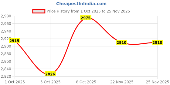 flipkart.com goodyear with doorstep installation KELLY 155/80 R13 VFM 3 79T TUBELESS TYRE 4 Wheeler Tyre goodyear with doorstep installation Price History Graph from 1 Oct 2025 to 25 Nov 2025