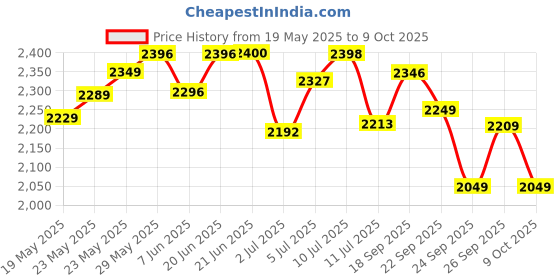 flipkart.com good year KELLY 4 Wheeler Tyre good year Price History Graph from 19 May 2025 to 9 Oct 2025