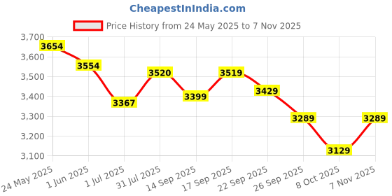 flipkart.com good year Kelly VFM 7 82T 4 Wheeler Tyre good year Price History Graph from 24 May 2025 to 7 Nov 2025