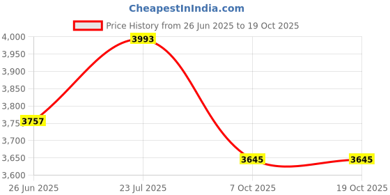 flipkart.com good year Kelly VFM 7 82T 4 Wheeler Tyre good year Price History Graph from 26 Jun 2025 to 17 Oct 2025