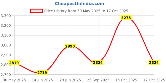 flipkart.com good year Kelly VFM3 79T 4 Wheeler Tyre good year Price History Graph from 30 May 2025 to 13 Oct 2025