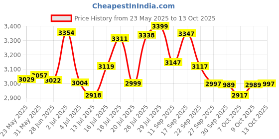 flipkart.com good year Kelly VFM3 85T 4 Wheeler Tyre good year Price History Graph from 23 May 2025 to 13 Oct 2025