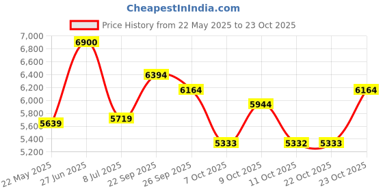 flipkart.com goodyear kelly Kelly VFM8 4 Wheeler Tyre goodyear kelly Price History Graph from 22 May 2025 to 23 Oct 2025